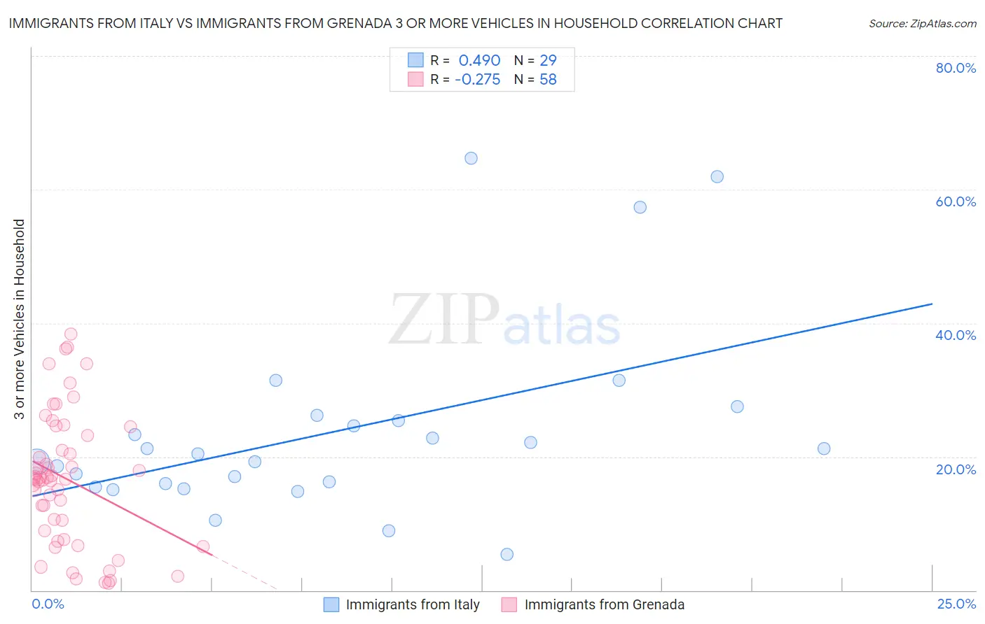 Immigrants from Italy vs Immigrants from Grenada 3 or more Vehicles in Household