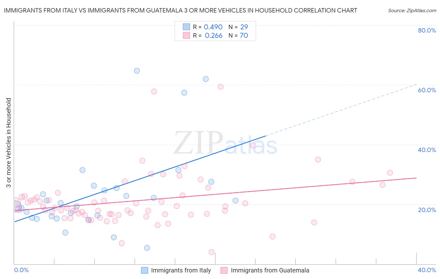 Immigrants from Italy vs Immigrants from Guatemala 3 or more Vehicles in Household