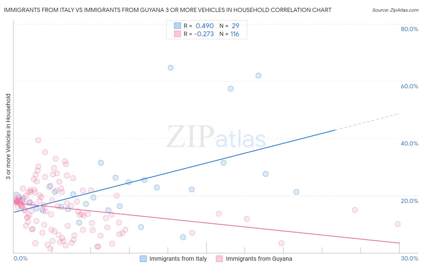 Immigrants from Italy vs Immigrants from Guyana 3 or more Vehicles in Household