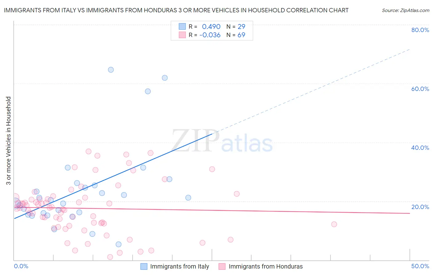 Immigrants from Italy vs Immigrants from Honduras 3 or more Vehicles in Household