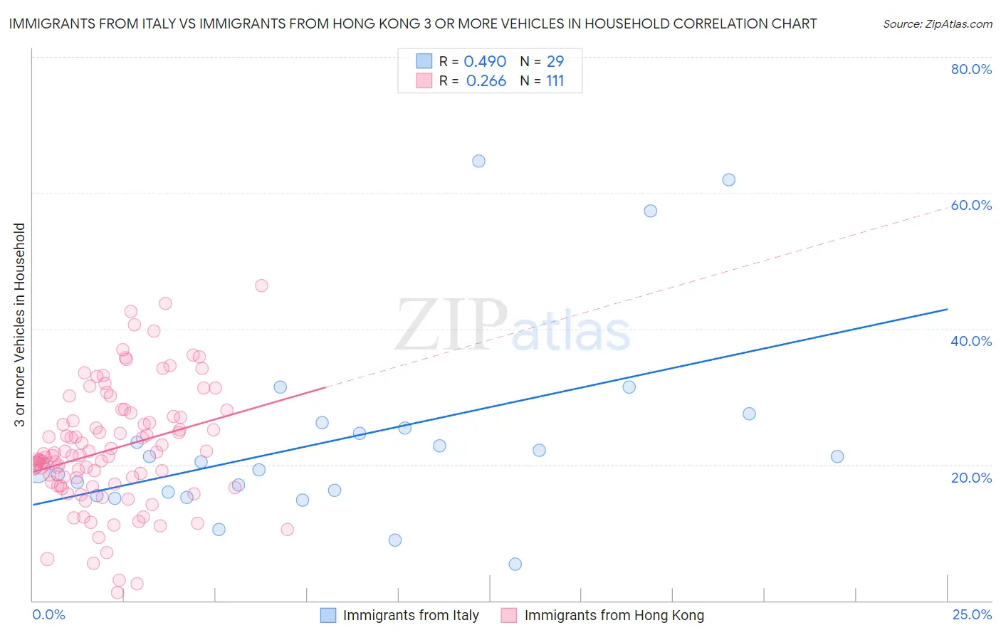 Immigrants from Italy vs Immigrants from Hong Kong 3 or more Vehicles in Household