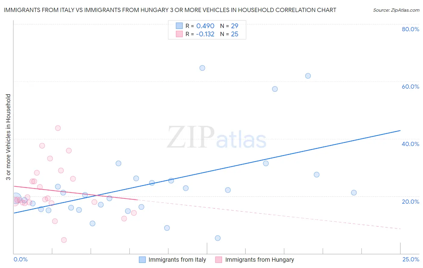 Immigrants from Italy vs Immigrants from Hungary 3 or more Vehicles in Household