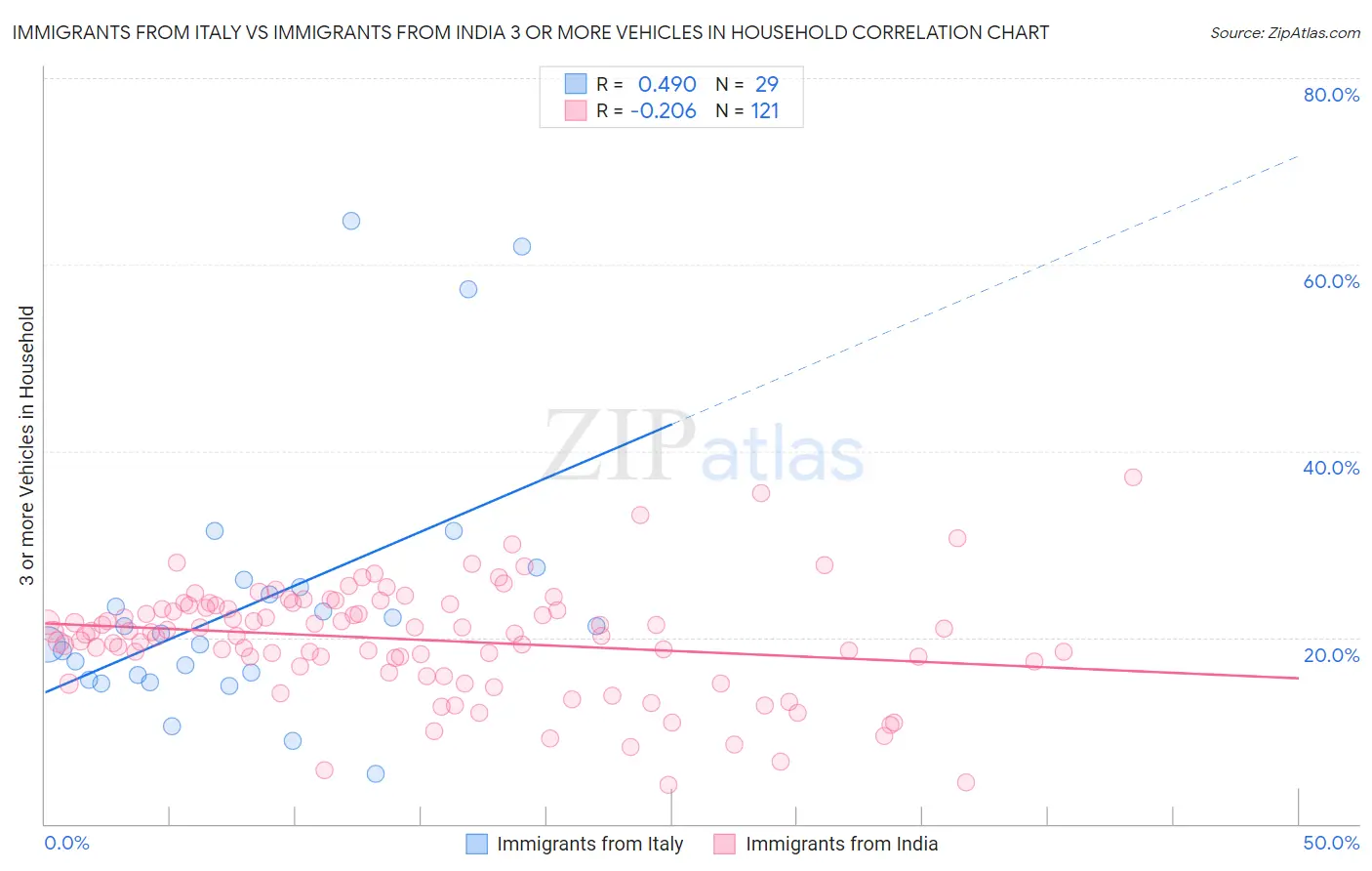 Immigrants from Italy vs Immigrants from India 3 or more Vehicles in Household
