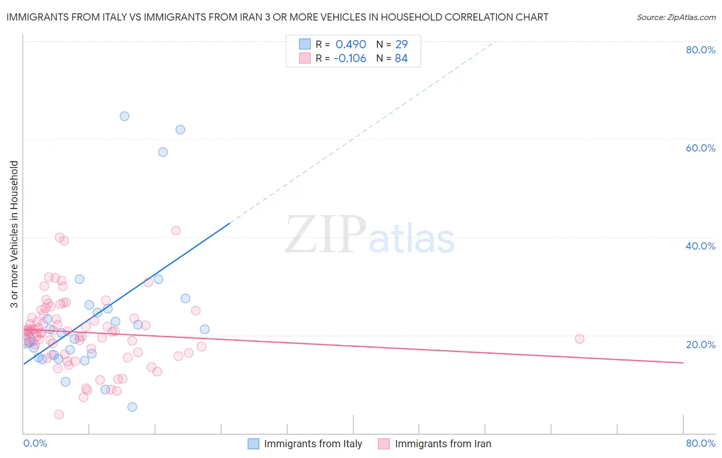 Immigrants from Italy vs Immigrants from Iran 3 or more Vehicles in Household