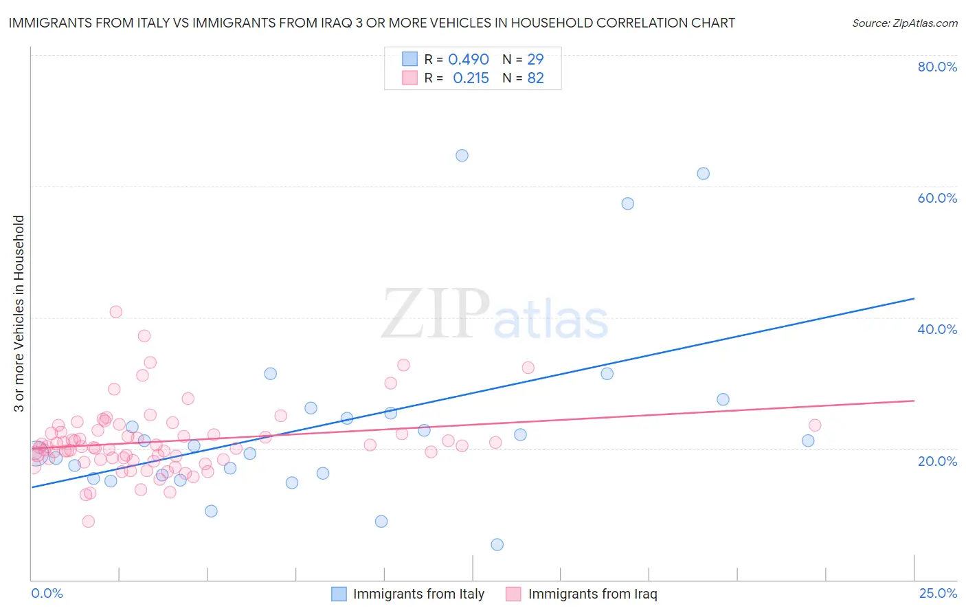 Immigrants from Italy vs Immigrants from Iraq 3 or more Vehicles in Household