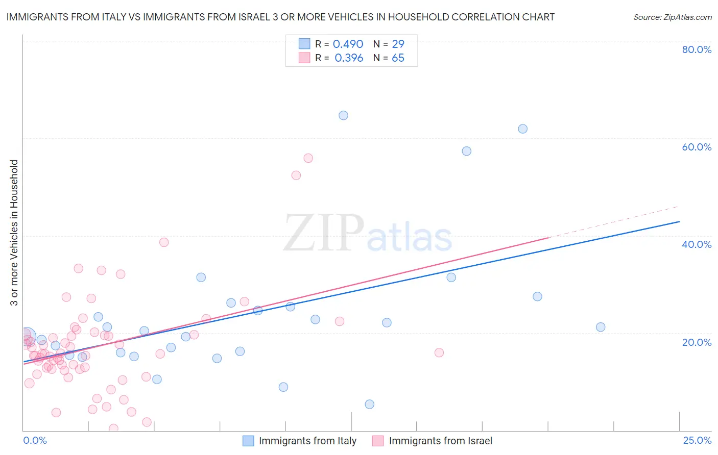 Immigrants from Italy vs Immigrants from Israel 3 or more Vehicles in Household