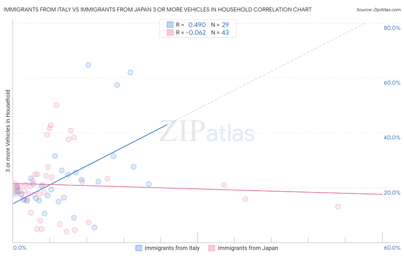 Immigrants from Italy vs Immigrants from Japan 3 or more Vehicles in Household