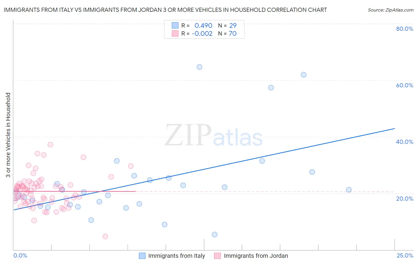 Immigrants from Italy vs Immigrants from Jordan 3 or more Vehicles in Household