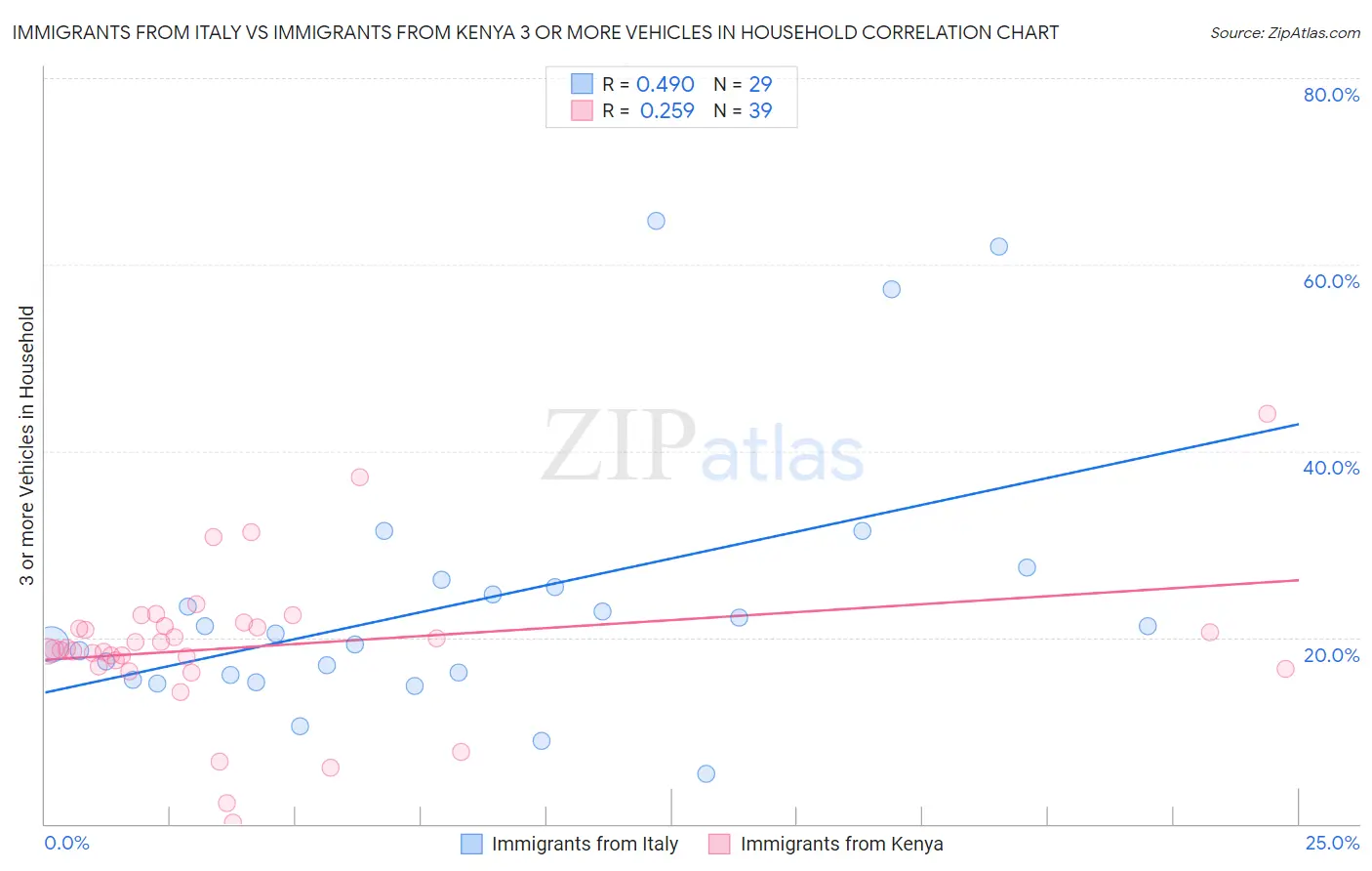 Immigrants from Italy vs Immigrants from Kenya 3 or more Vehicles in Household