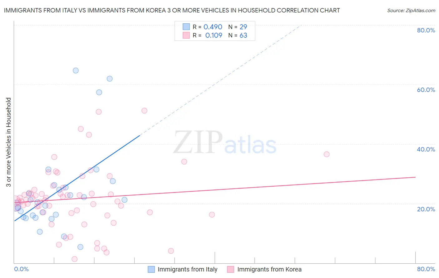 Immigrants from Italy vs Immigrants from Korea 3 or more Vehicles in Household