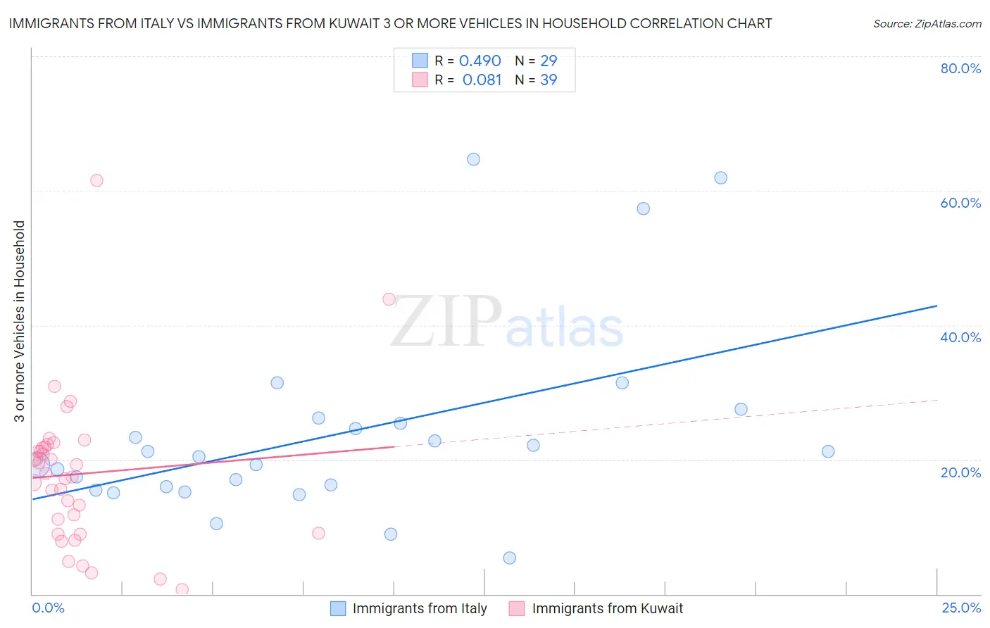Immigrants from Italy vs Immigrants from Kuwait 3 or more Vehicles in Household