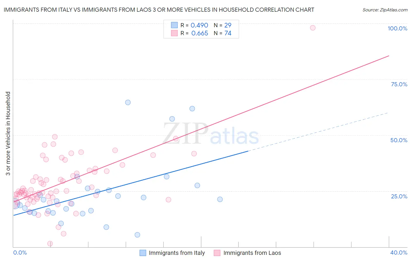 Immigrants from Italy vs Immigrants from Laos 3 or more Vehicles in Household
