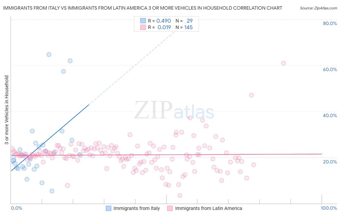 Immigrants from Italy vs Immigrants from Latin America 3 or more Vehicles in Household