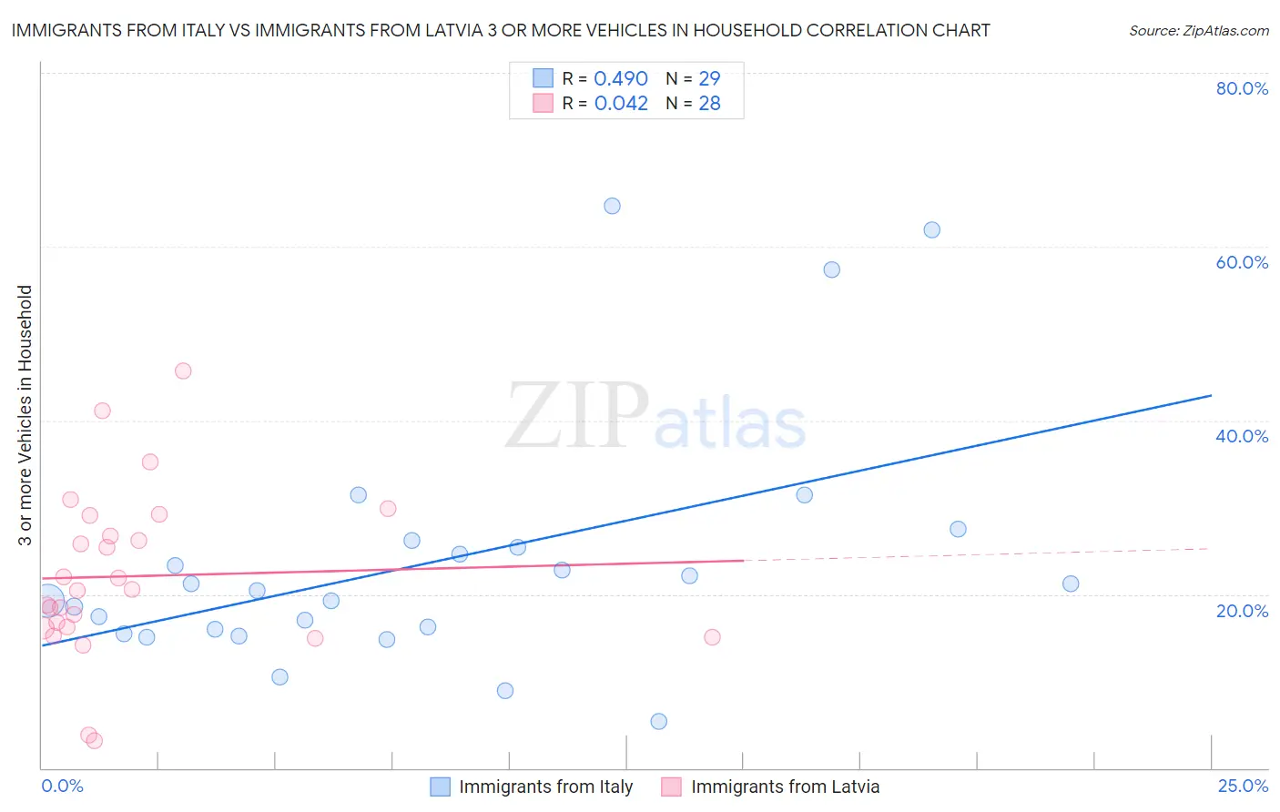 Immigrants from Italy vs Immigrants from Latvia 3 or more Vehicles in Household