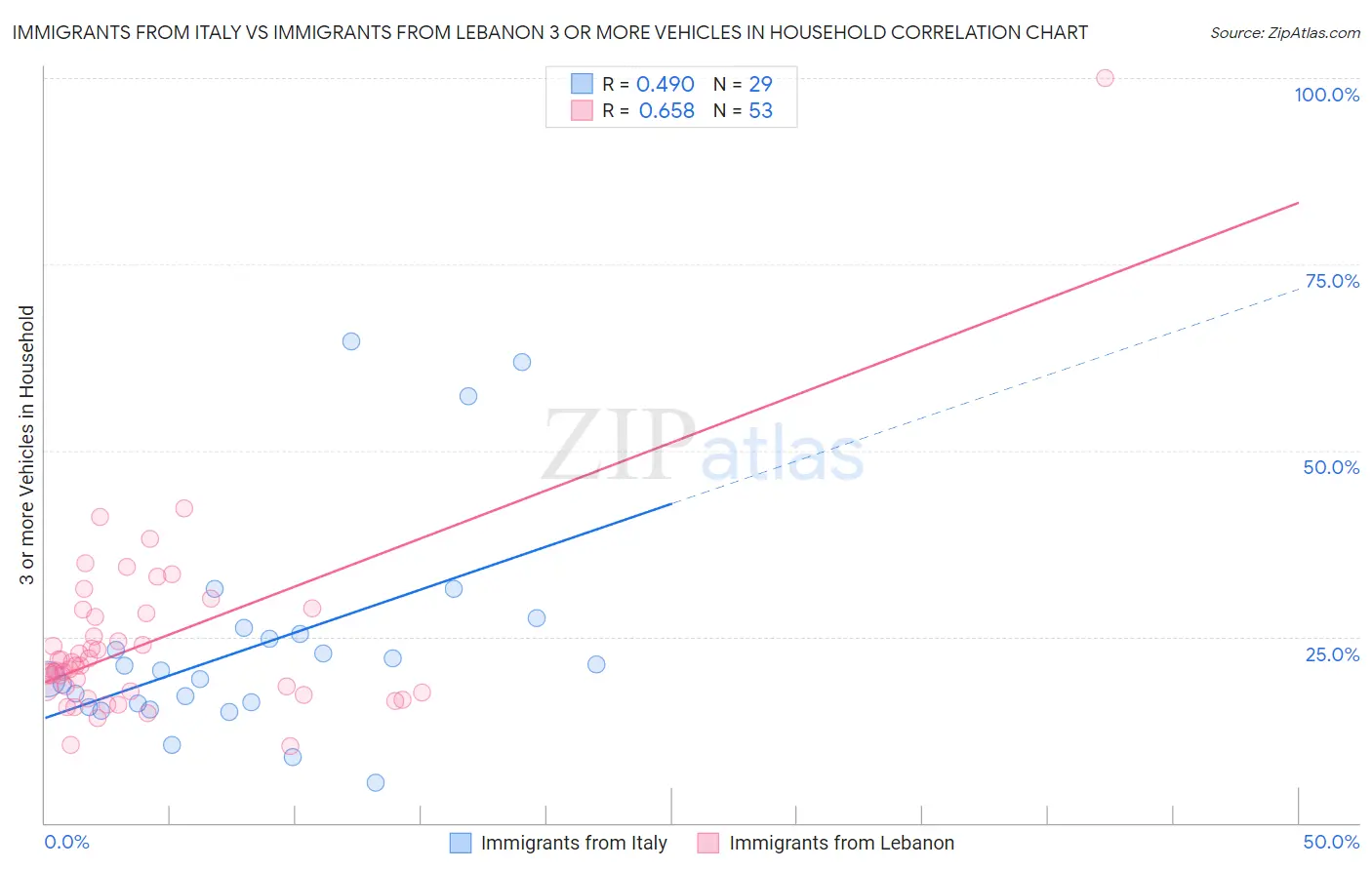 Immigrants from Italy vs Immigrants from Lebanon 3 or more Vehicles in Household