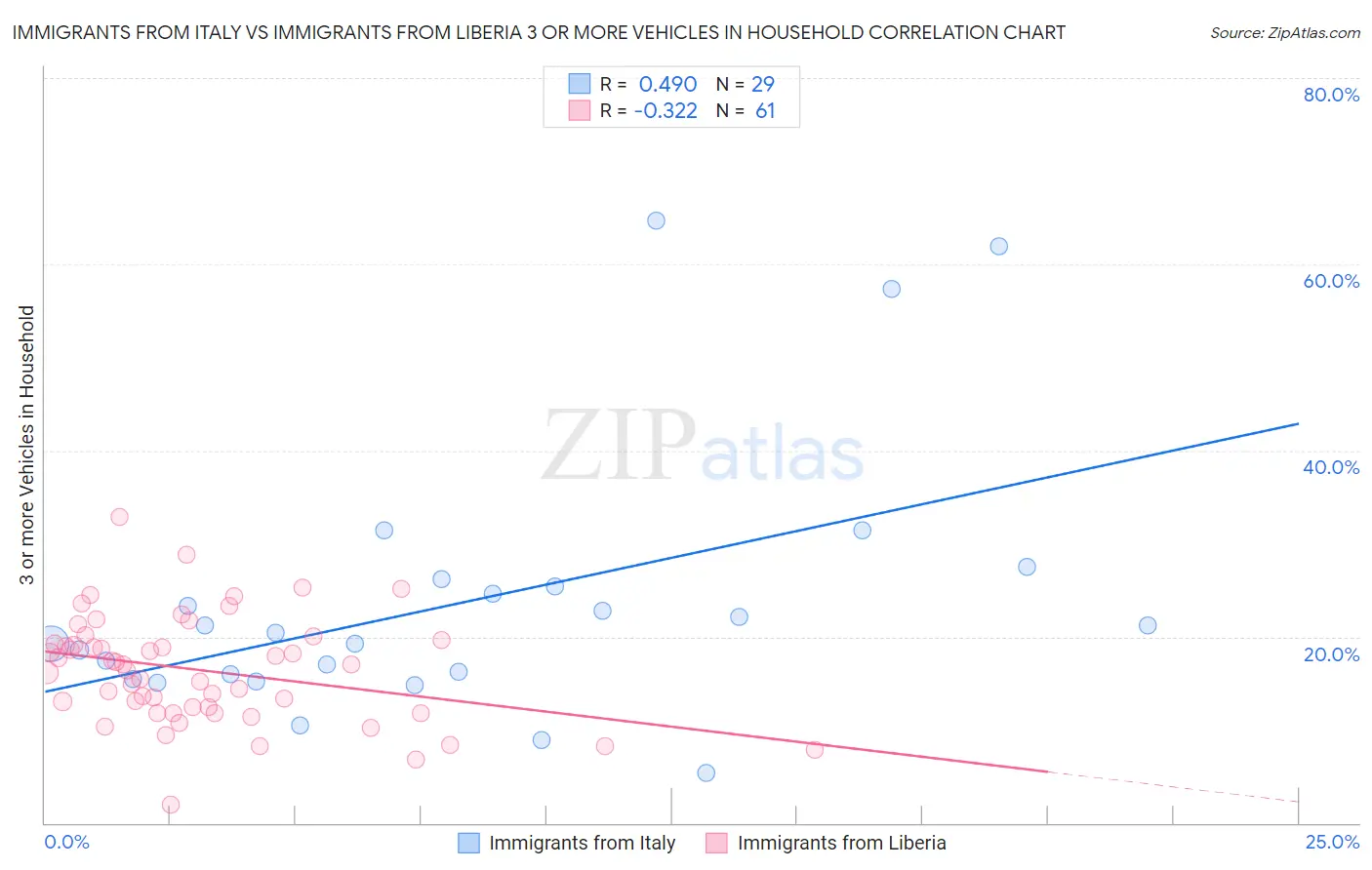 Immigrants from Italy vs Immigrants from Liberia 3 or more Vehicles in Household