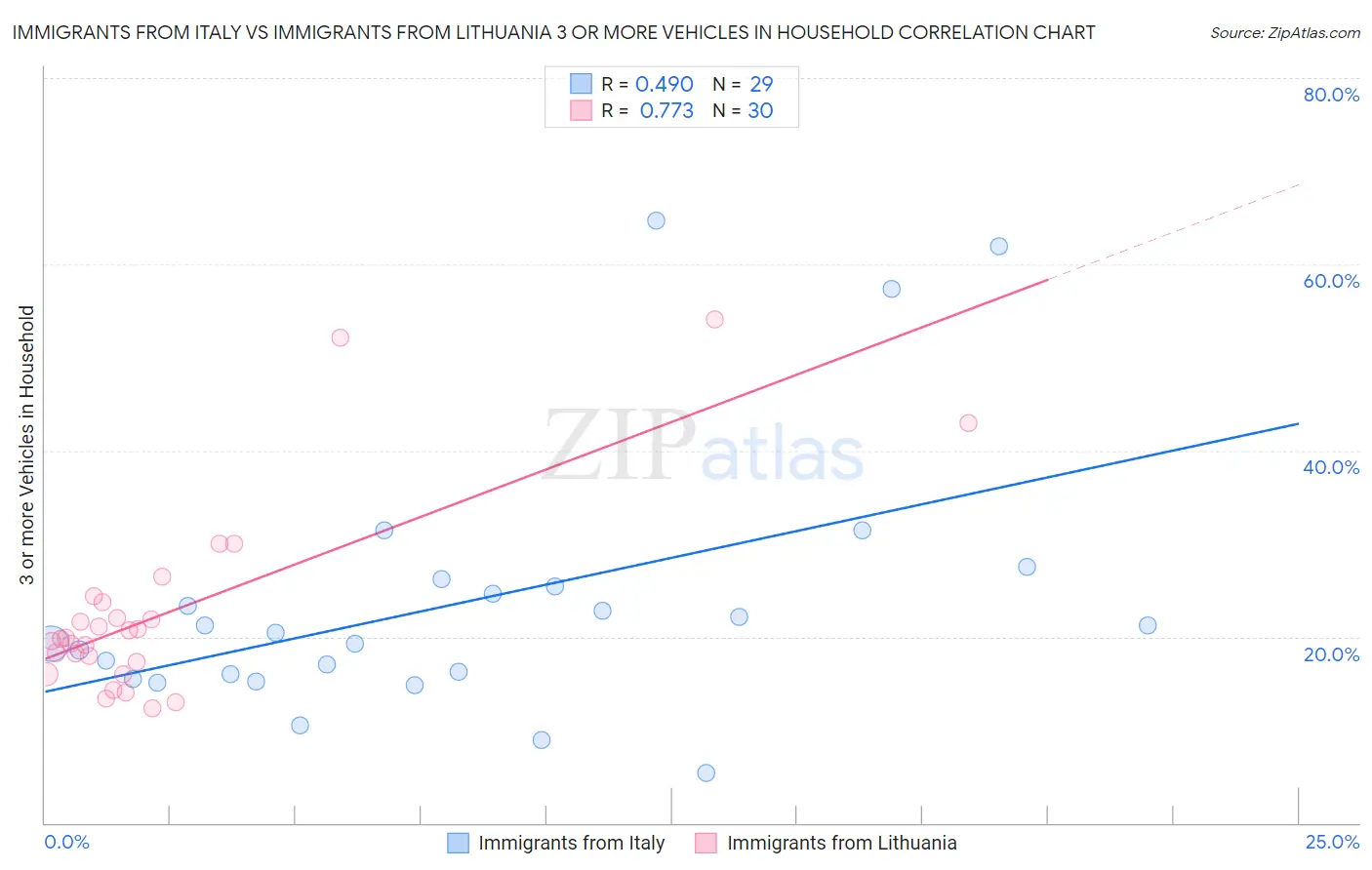 Immigrants from Italy vs Immigrants from Lithuania 3 or more Vehicles in Household