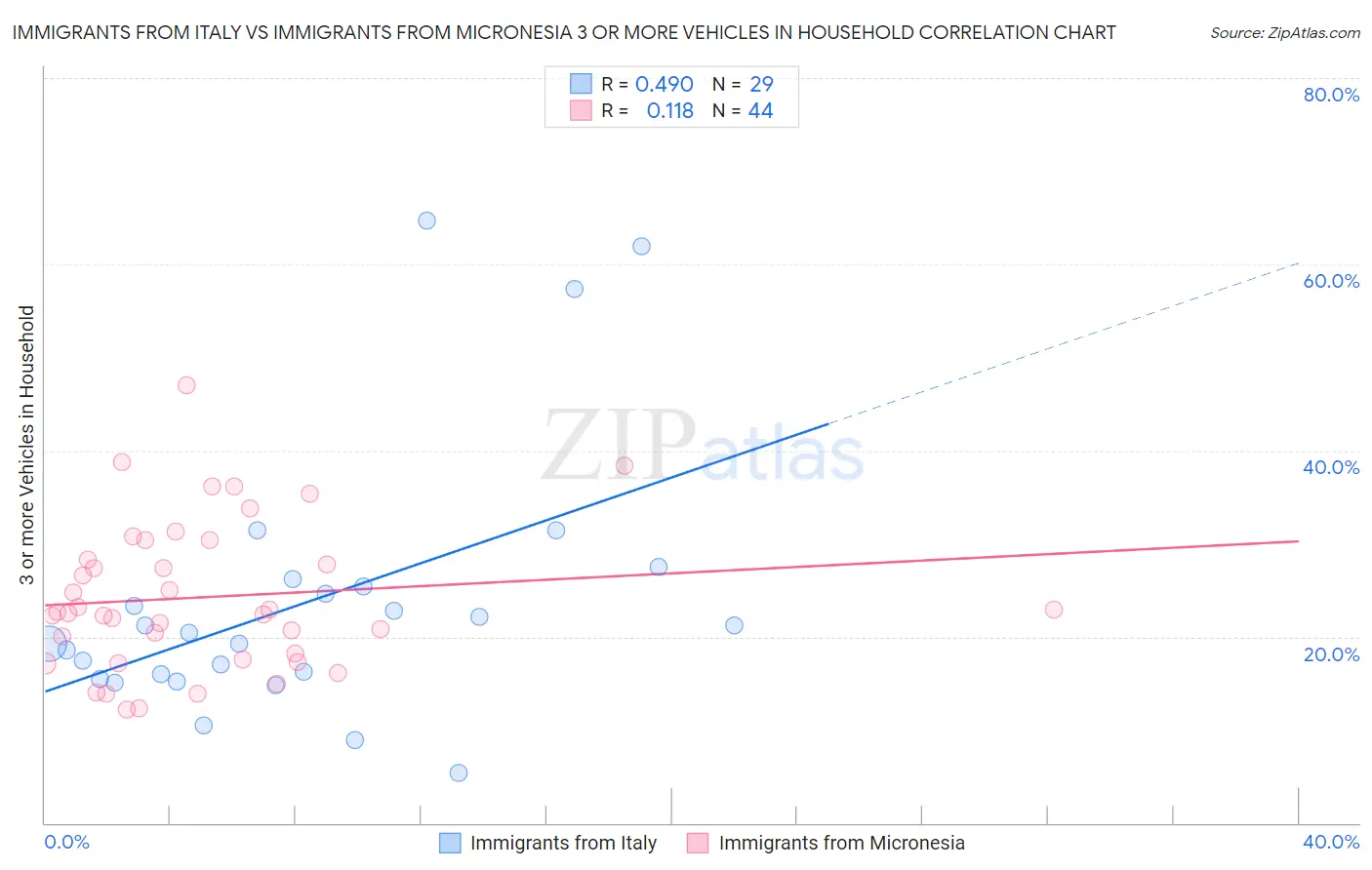 Immigrants from Italy vs Immigrants from Micronesia 3 or more Vehicles in Household