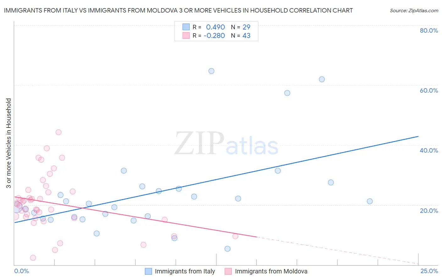 Immigrants from Italy vs Immigrants from Moldova 3 or more Vehicles in Household
