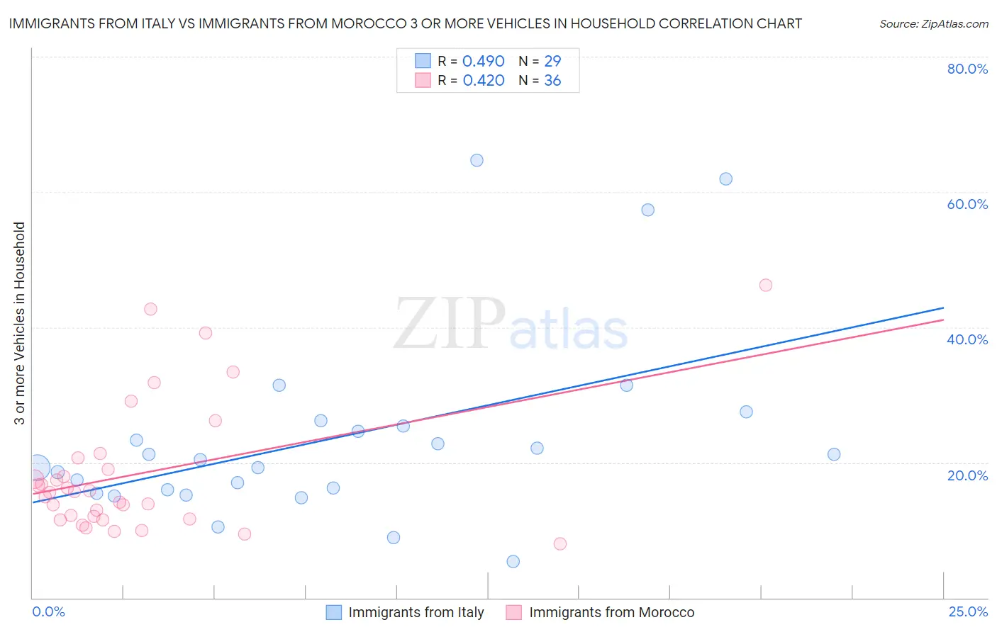 Immigrants from Italy vs Immigrants from Morocco 3 or more Vehicles in Household