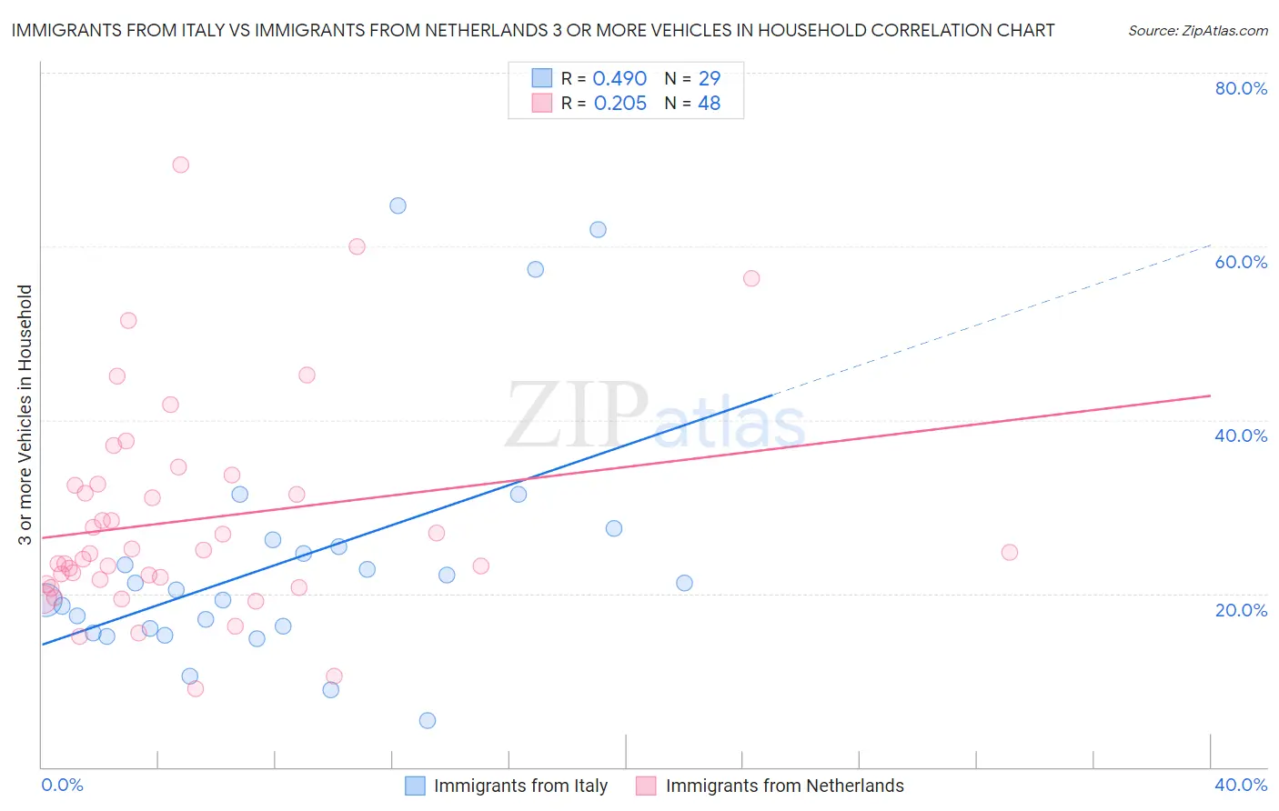Immigrants from Italy vs Immigrants from Netherlands 3 or more Vehicles in Household
