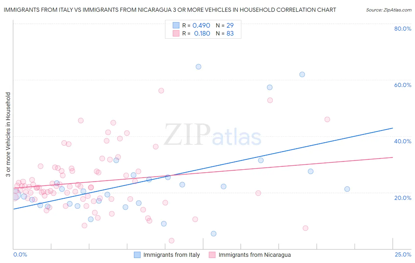 Immigrants from Italy vs Immigrants from Nicaragua 3 or more Vehicles in Household