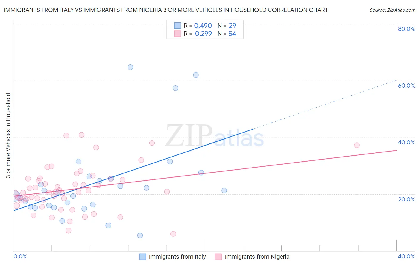 Immigrants from Italy vs Immigrants from Nigeria 3 or more Vehicles in Household