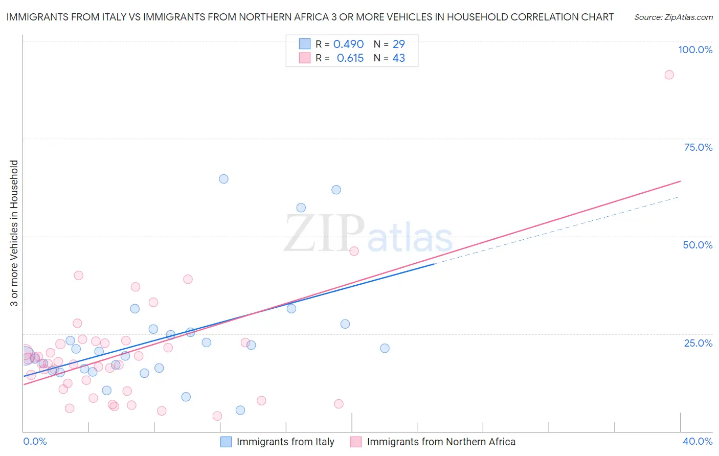 Immigrants from Italy vs Immigrants from Northern Africa 3 or more Vehicles in Household