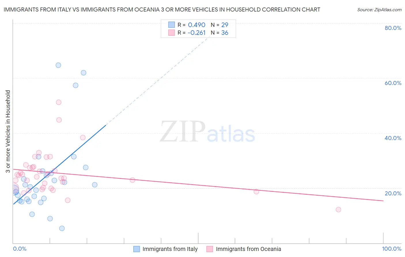 Immigrants from Italy vs Immigrants from Oceania 3 or more Vehicles in Household