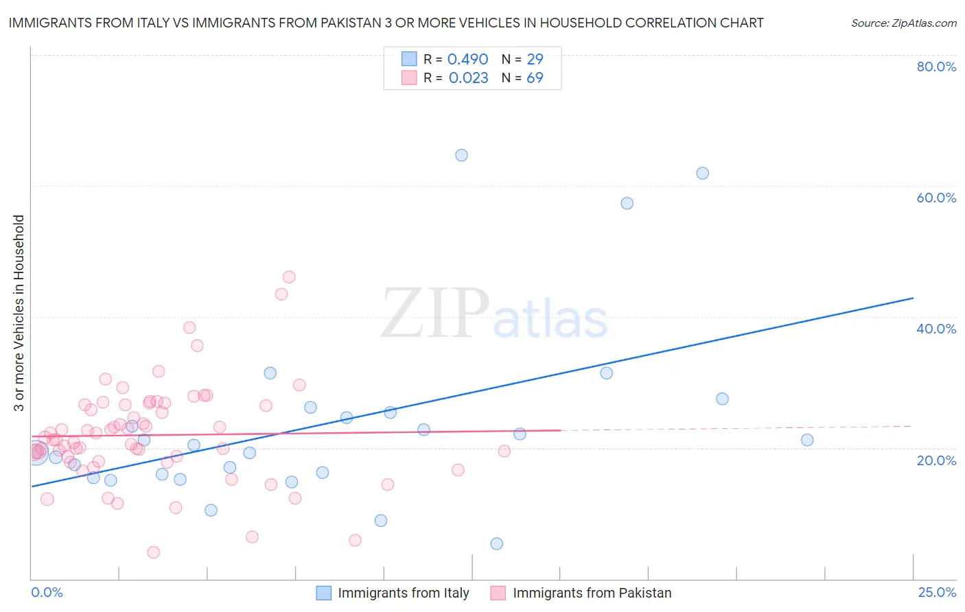 Immigrants from Italy vs Immigrants from Pakistan 3 or more Vehicles in Household