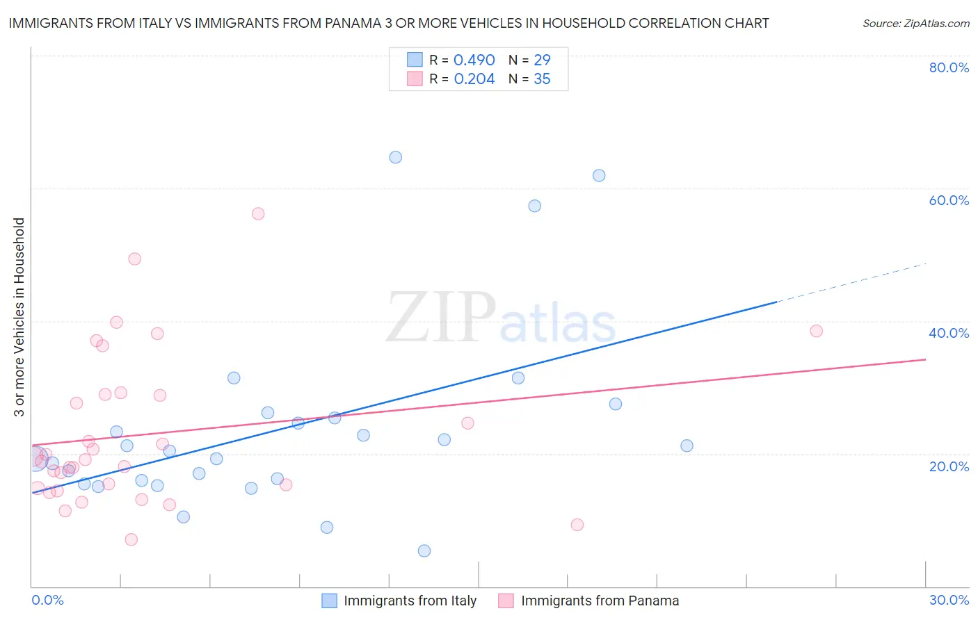 Immigrants from Italy vs Immigrants from Panama 3 or more Vehicles in Household