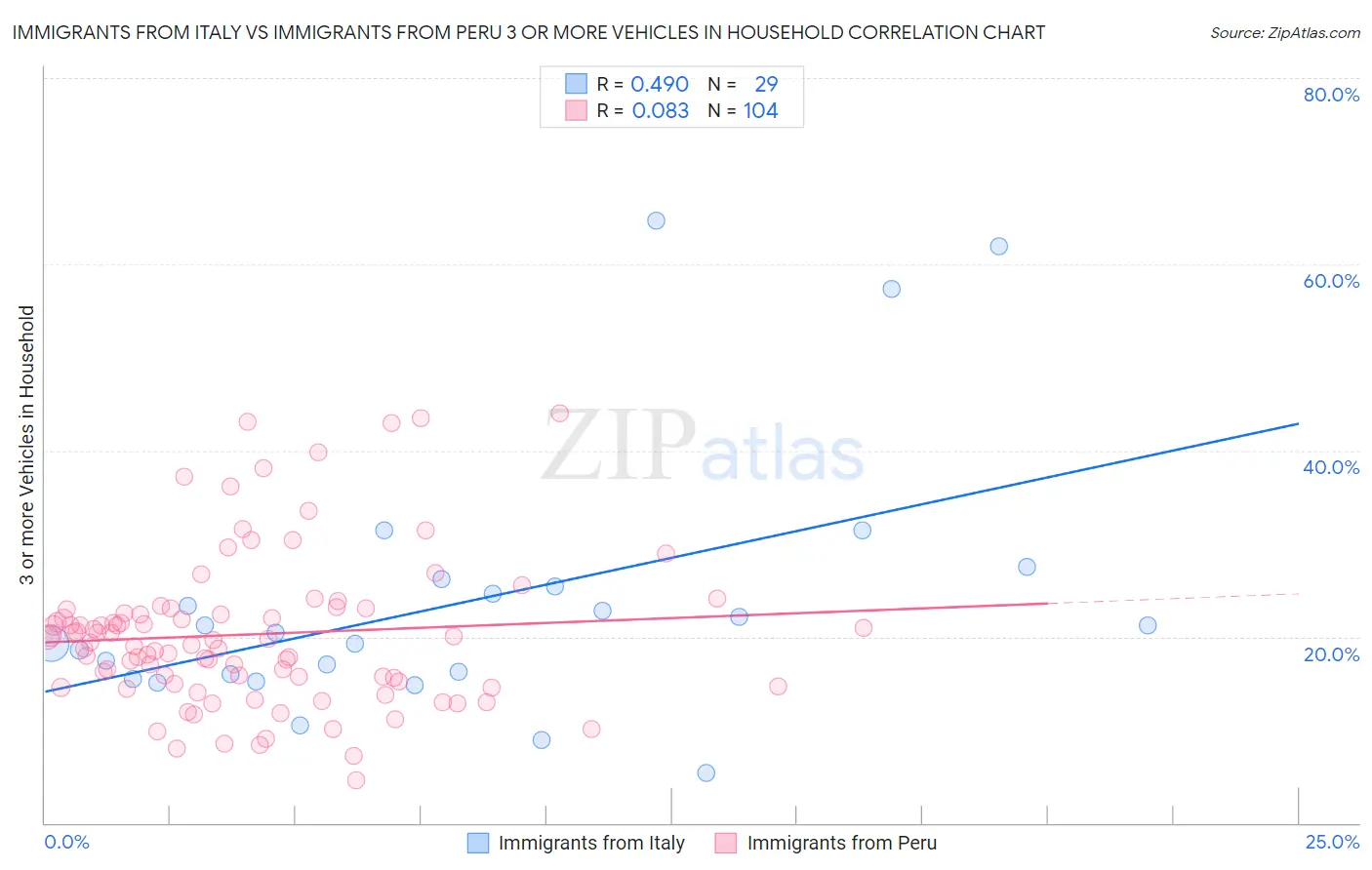 Immigrants from Italy vs Immigrants from Peru 3 or more Vehicles in Household