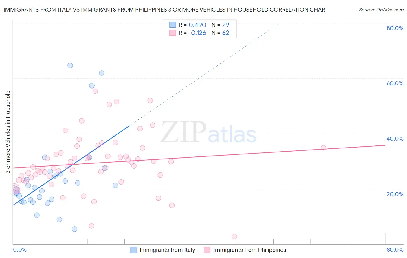 Immigrants from Italy vs Immigrants from Philippines 3 or more Vehicles in Household