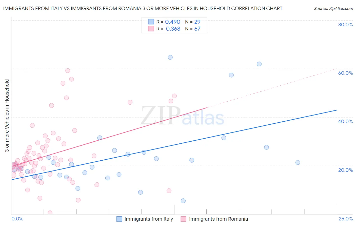 Immigrants from Italy vs Immigrants from Romania 3 or more Vehicles in Household