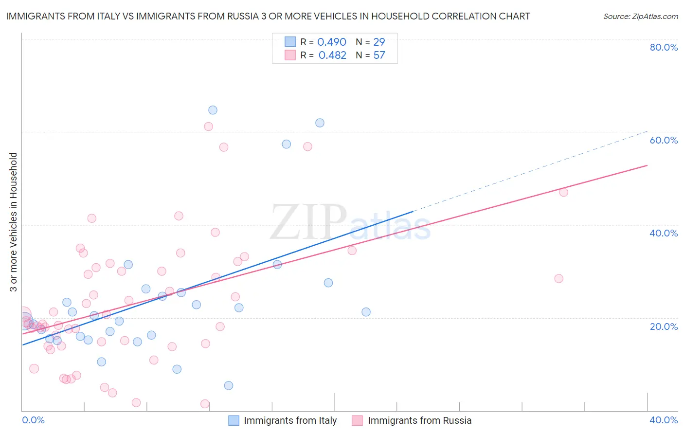 Immigrants from Italy vs Immigrants from Russia 3 or more Vehicles in Household
