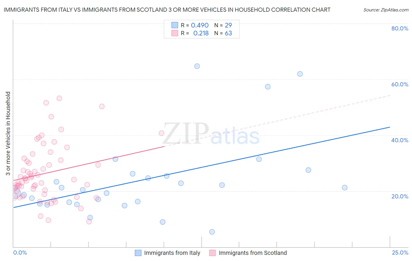 Immigrants from Italy vs Immigrants from Scotland 3 or more Vehicles in Household