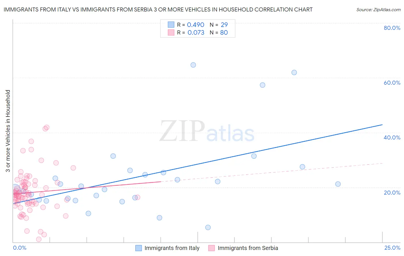 Immigrants from Italy vs Immigrants from Serbia 3 or more Vehicles in Household