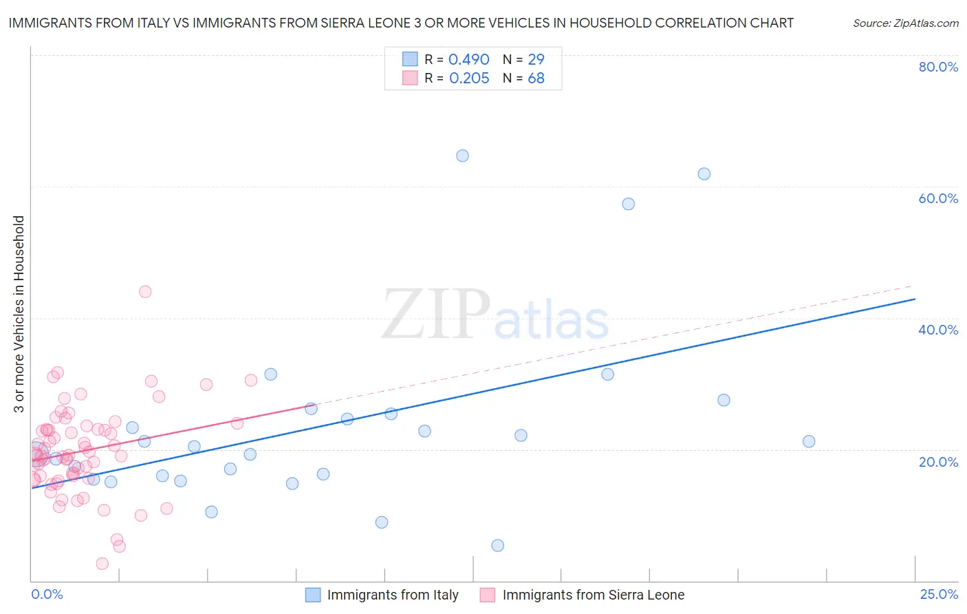 Immigrants from Italy vs Immigrants from Sierra Leone 3 or more Vehicles in Household