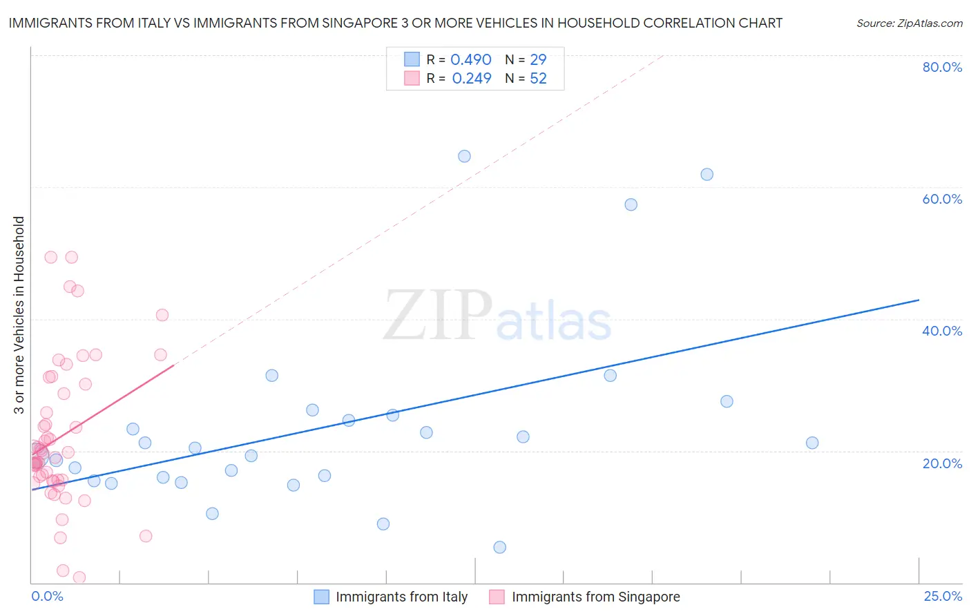 Immigrants from Italy vs Immigrants from Singapore 3 or more Vehicles in Household