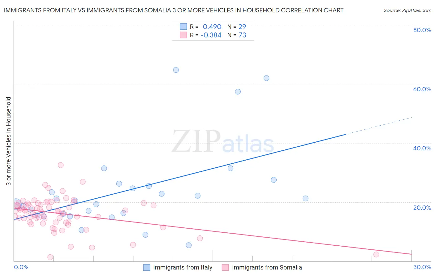 Immigrants from Italy vs Immigrants from Somalia 3 or more Vehicles in Household
