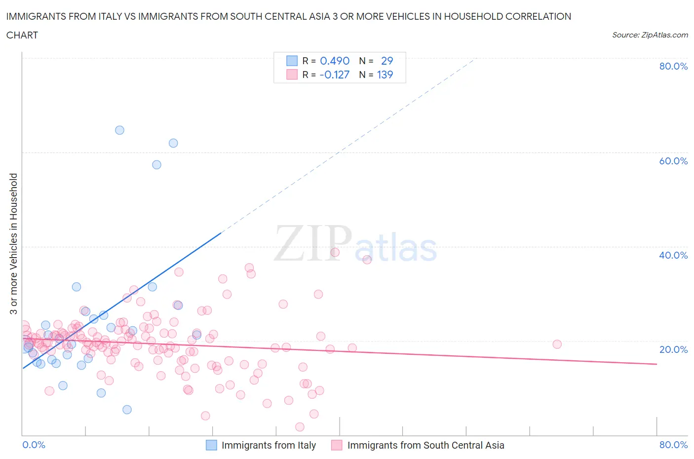 Immigrants from Italy vs Immigrants from South Central Asia 3 or more Vehicles in Household