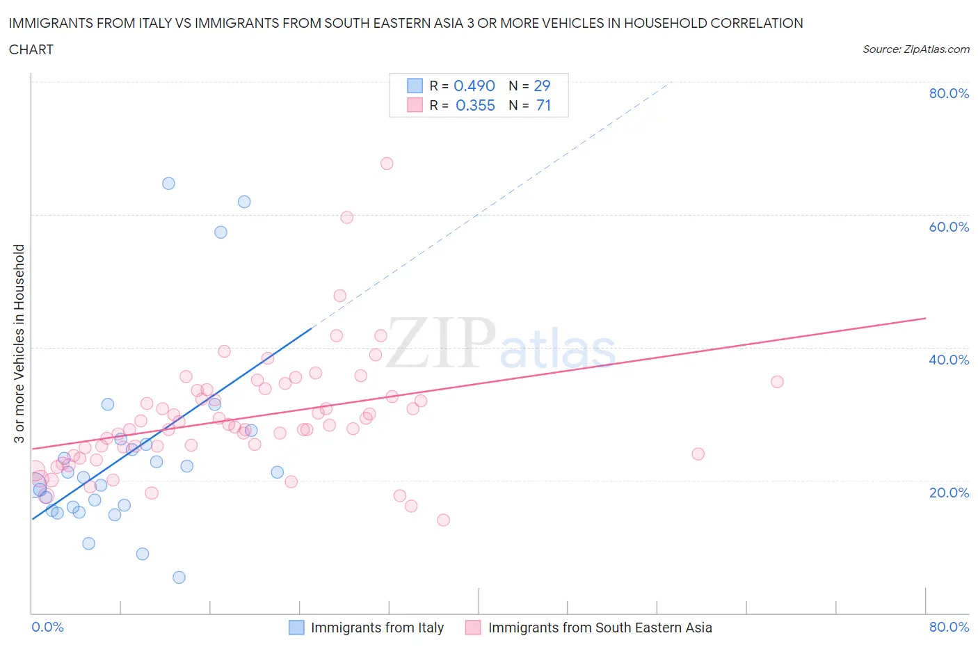 Immigrants from Italy vs Immigrants from South Eastern Asia 3 or more Vehicles in Household