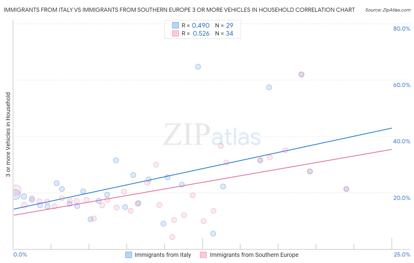 Immigrants from Italy vs Immigrants from Southern Europe 3 or more Vehicles in Household