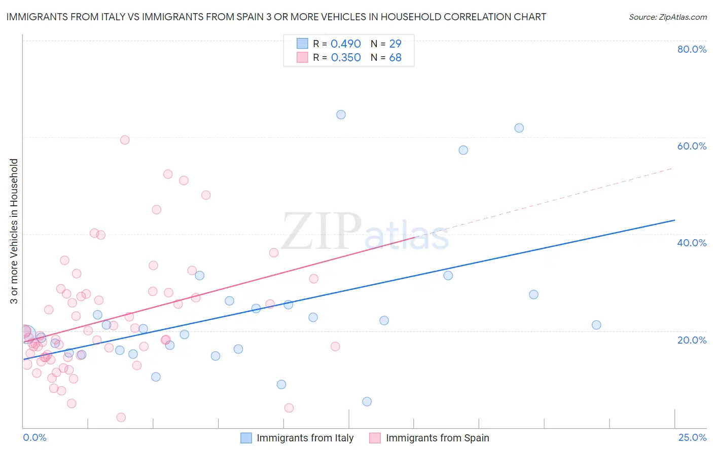 Immigrants from Italy vs Immigrants from Spain 3 or more Vehicles in Household