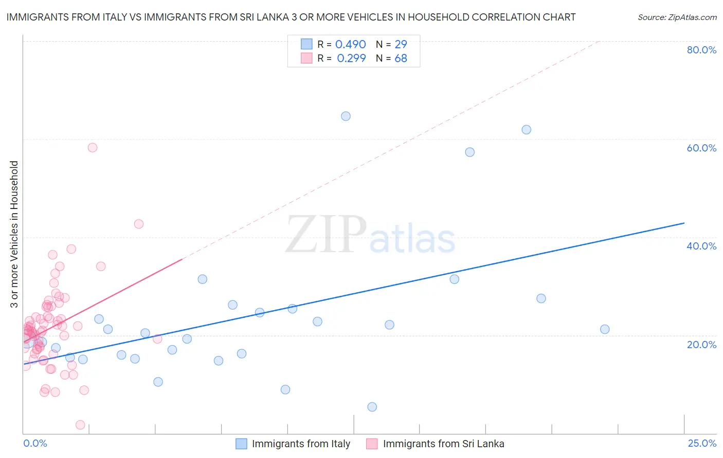 Immigrants from Italy vs Immigrants from Sri Lanka 3 or more Vehicles in Household