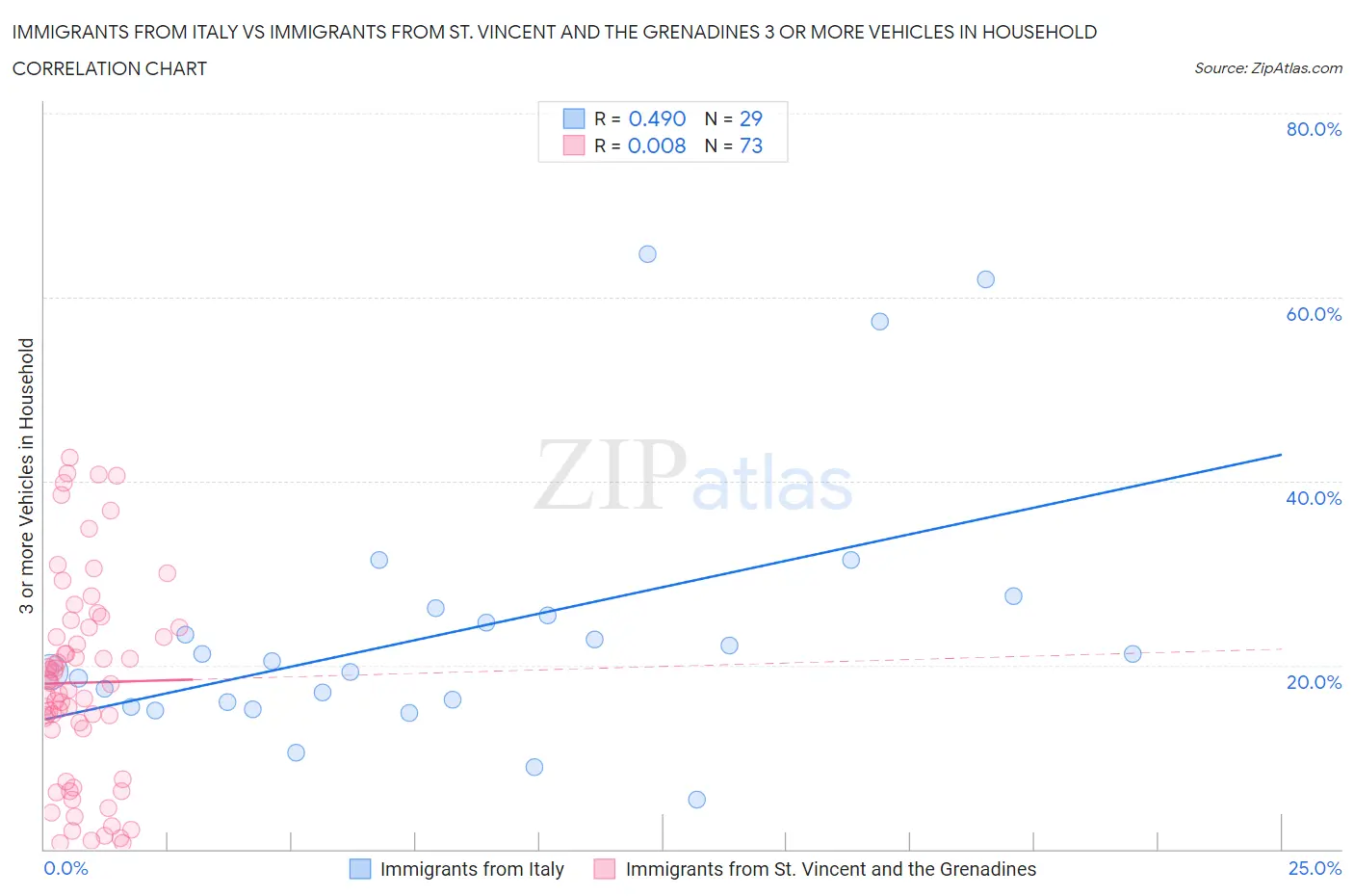 Immigrants from Italy vs Immigrants from St. Vincent and the Grenadines 3 or more Vehicles in Household