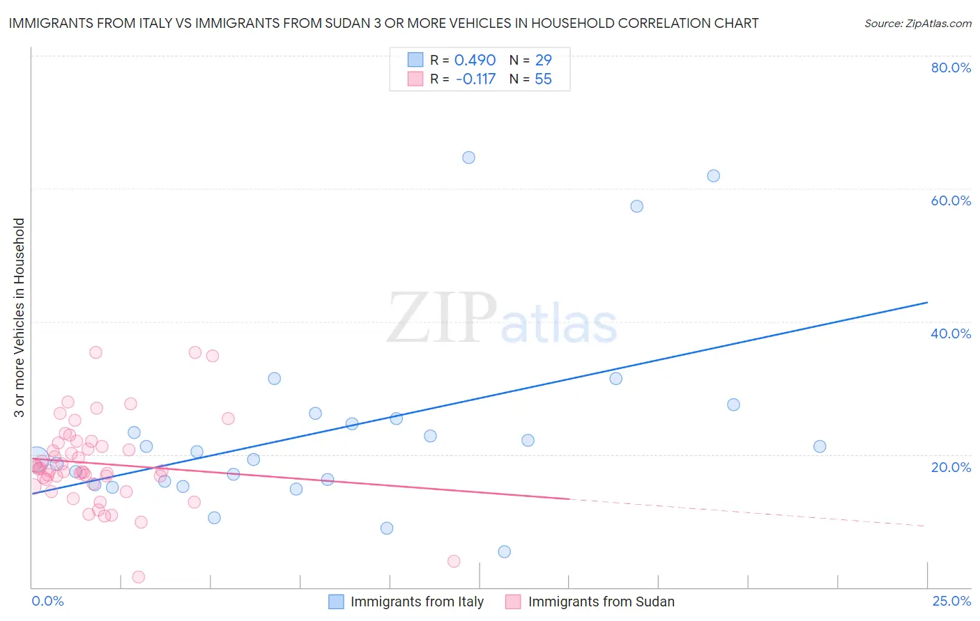 Immigrants from Italy vs Immigrants from Sudan 3 or more Vehicles in Household