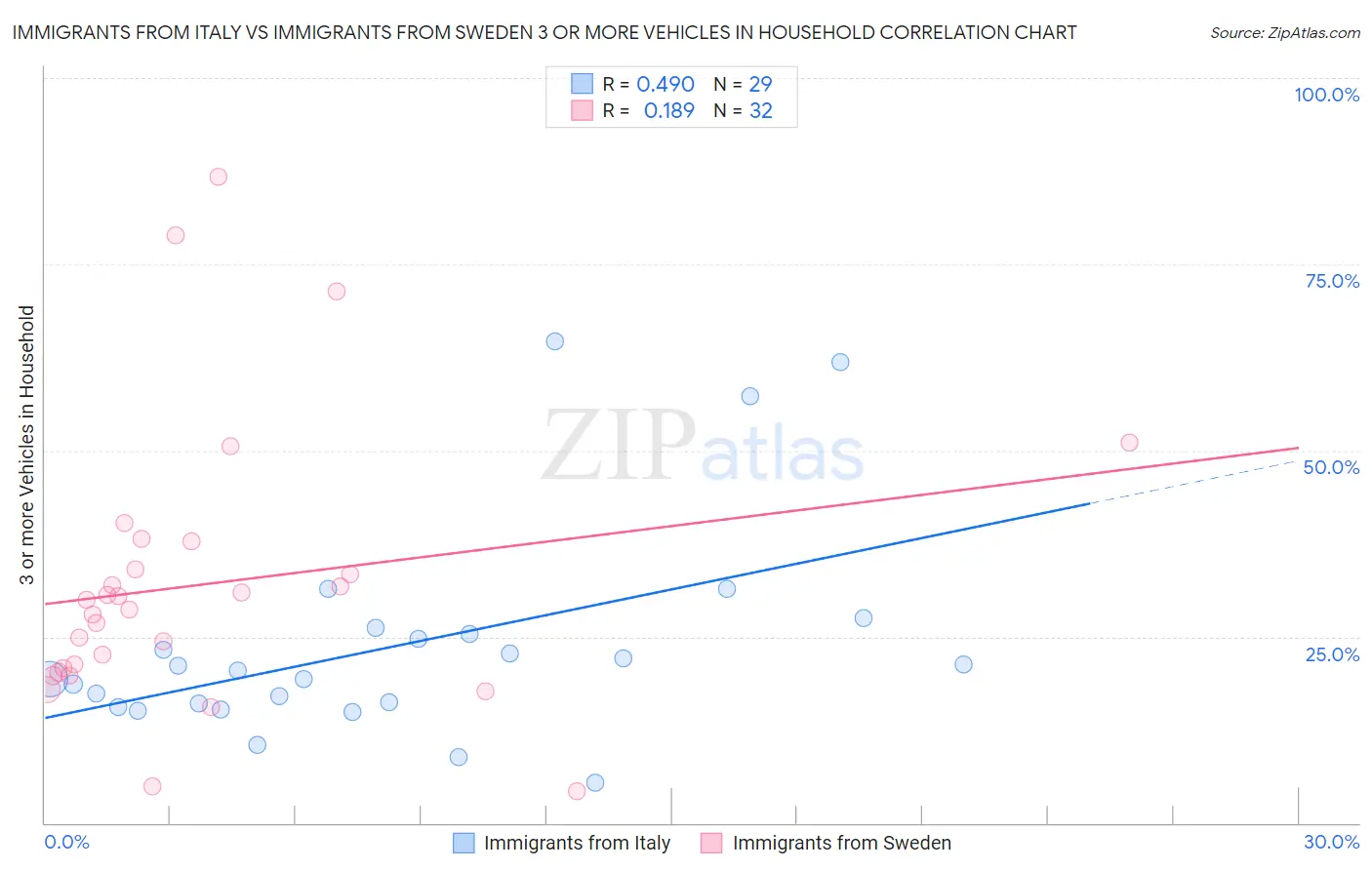 Immigrants from Italy vs Immigrants from Sweden 3 or more Vehicles in Household
