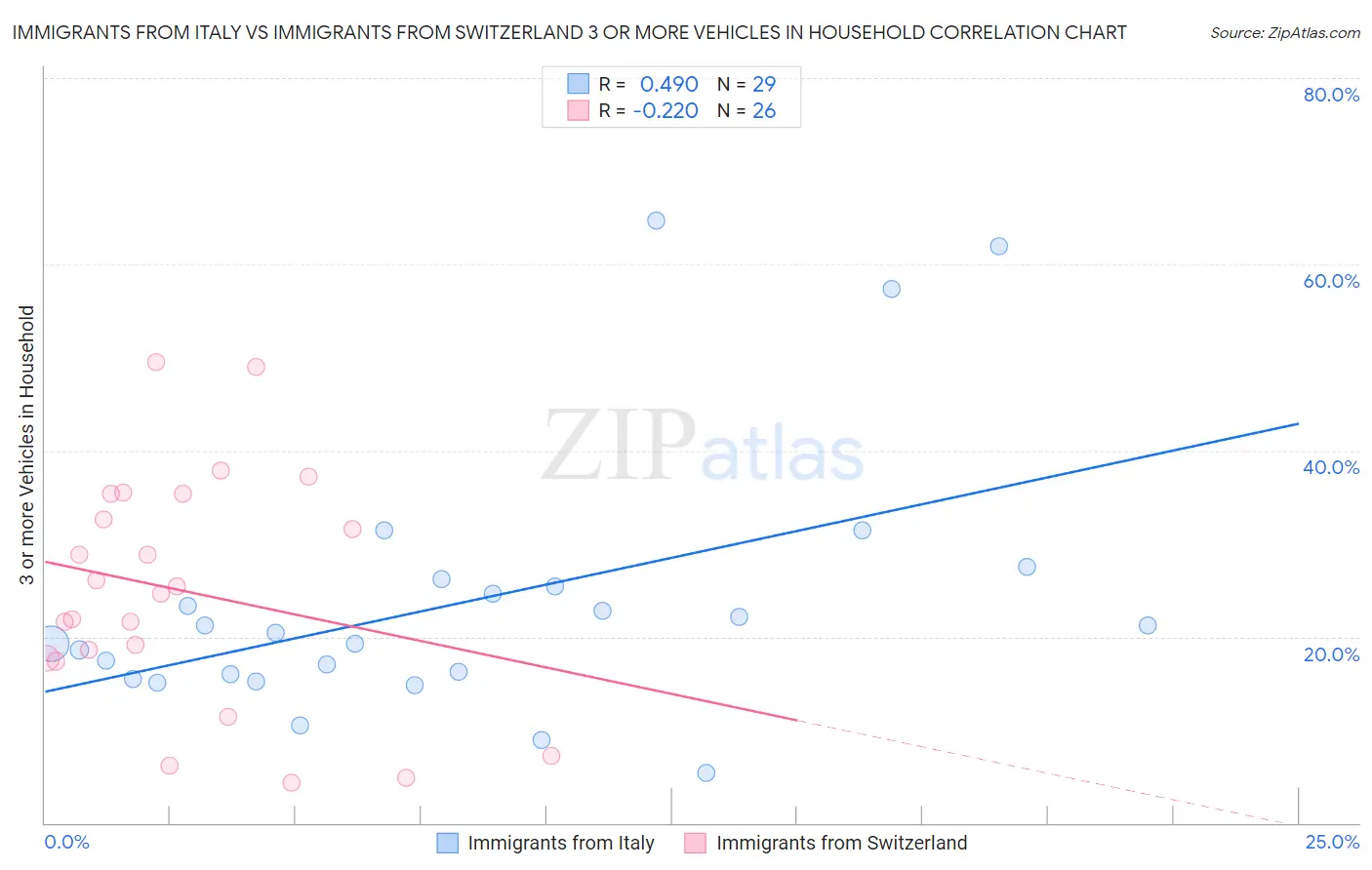 Immigrants from Italy vs Immigrants from Switzerland 3 or more Vehicles in Household
