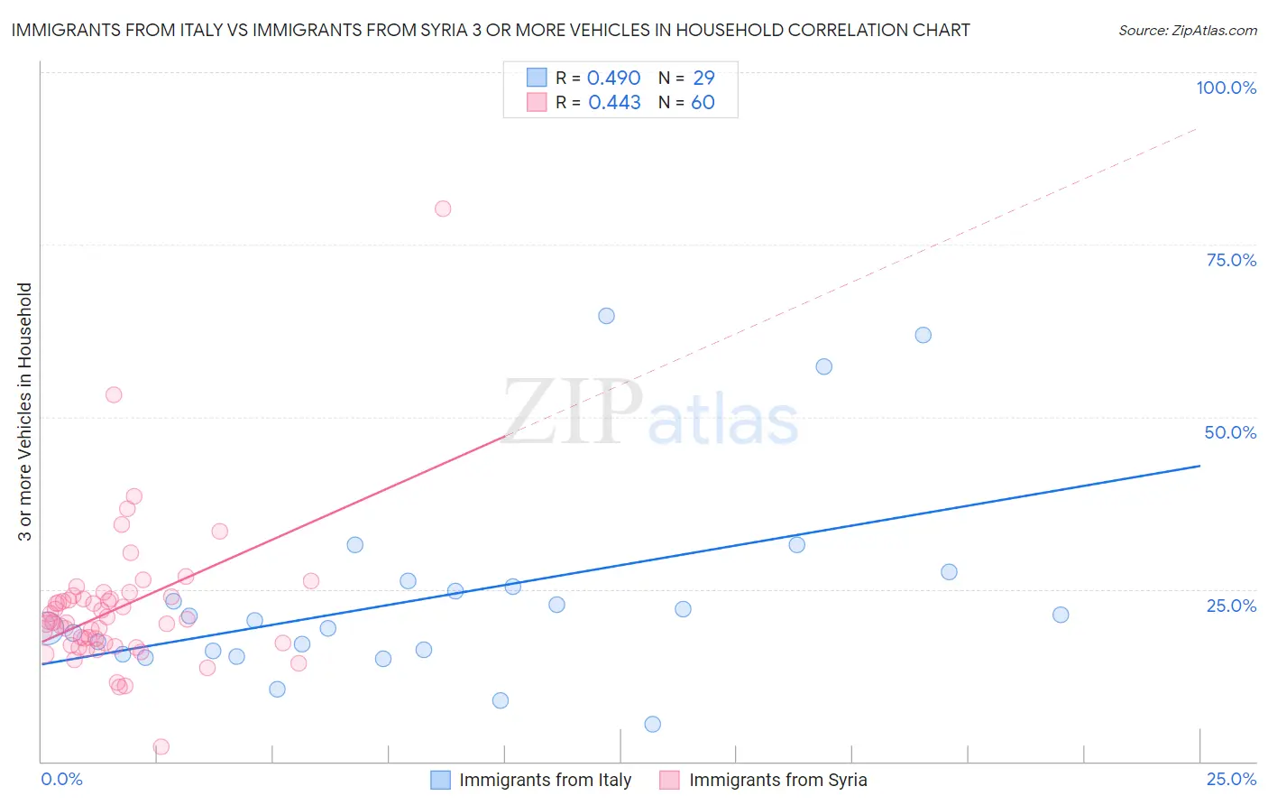 Immigrants from Italy vs Immigrants from Syria 3 or more Vehicles in Household